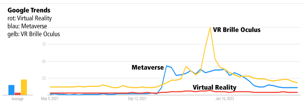 Google Trends zeigt, dass Zuckerbergs Metaverse Ankündigung ein kräftiiger Booster für die VR-Brille Oculus war.